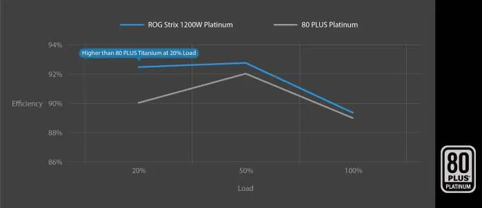 Efficiency chart comparing the ROG Strix 1200W Platinum to standard 80 PLUS Platinum requirements.