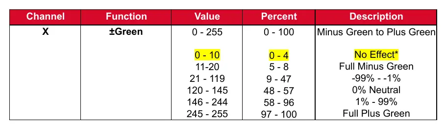 No Effect range table for DMX channels
