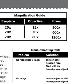 Troubleshooting table.