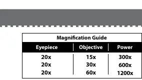 Magnification guide table.