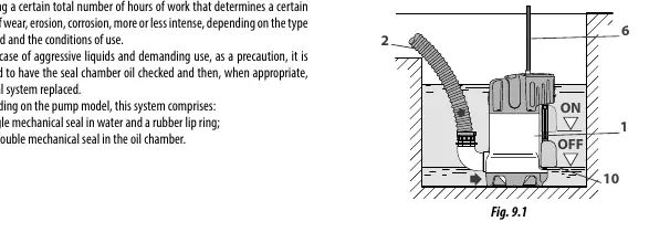 Impeller access (Fig 9.1)