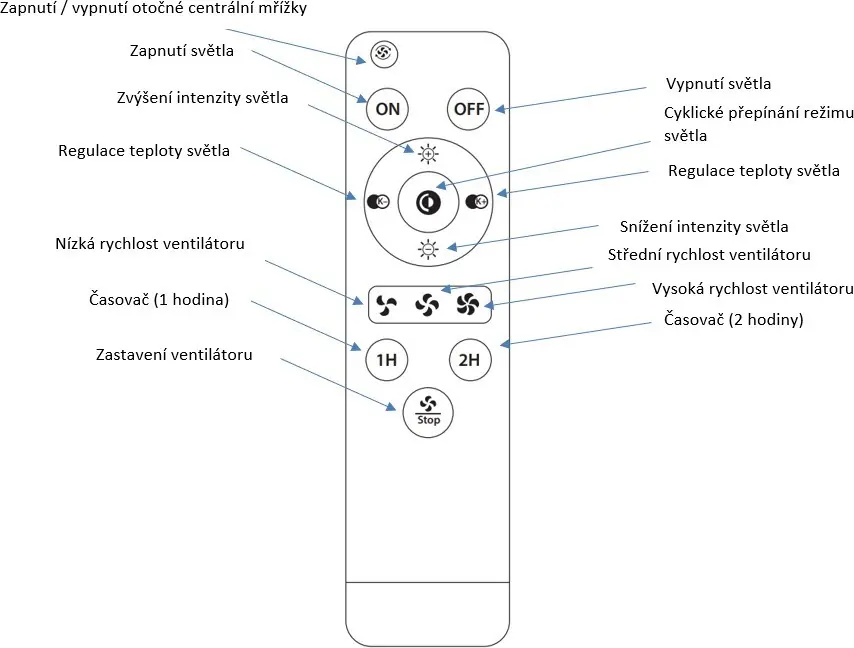 Remote control button functions.
