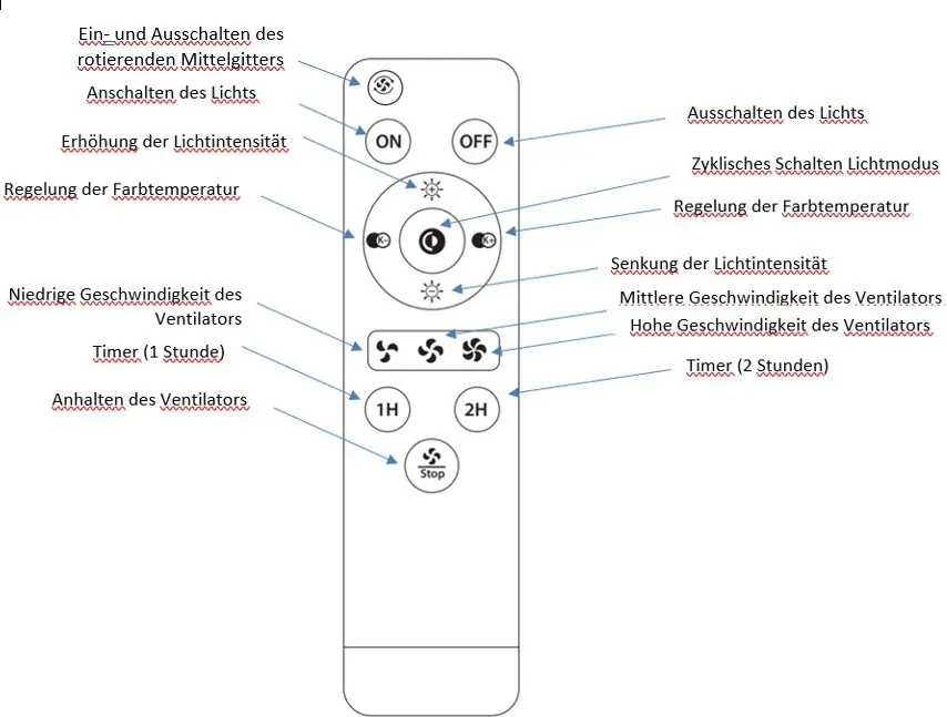 Remote control button functions (German).