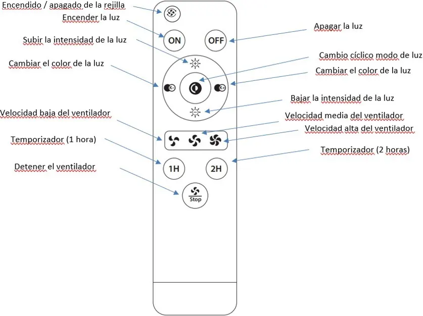 Remote control button functions (Spanish).