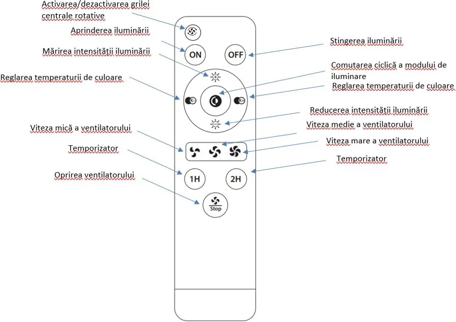 Remote control button functions (Romanian).