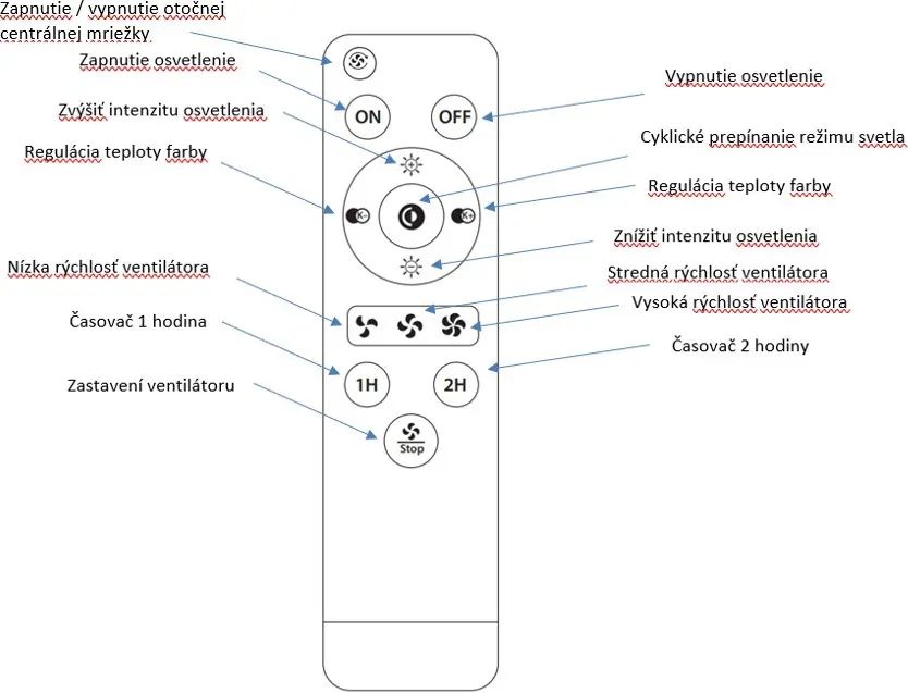 Remote control button functions (Slovak).