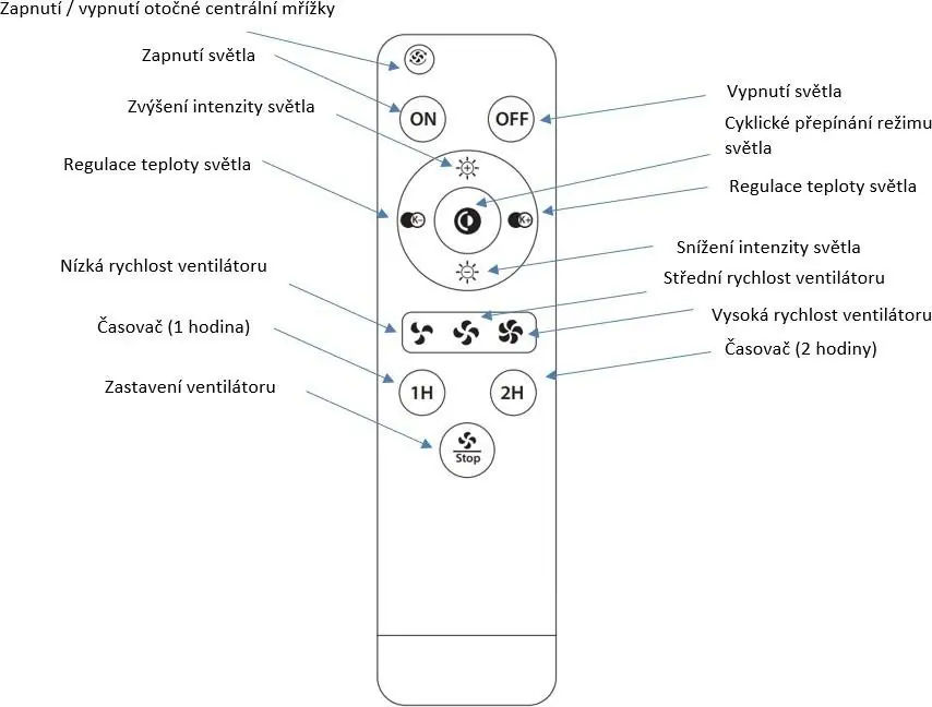 Remote control button functions (Czech).