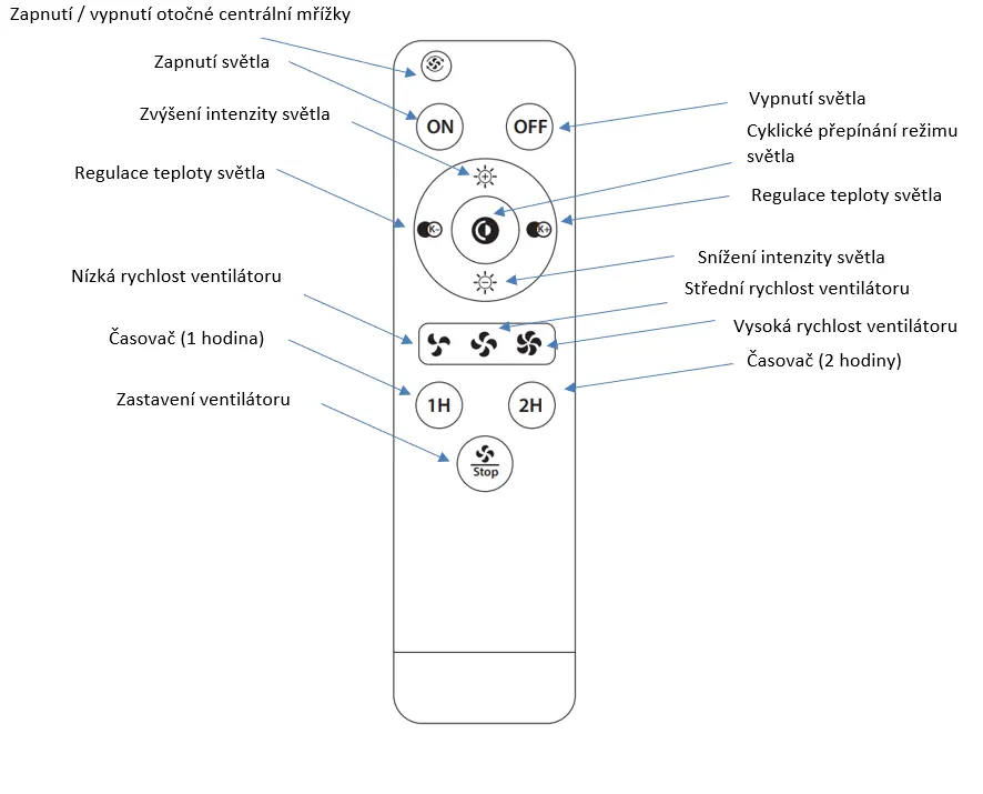 Remote control button functions