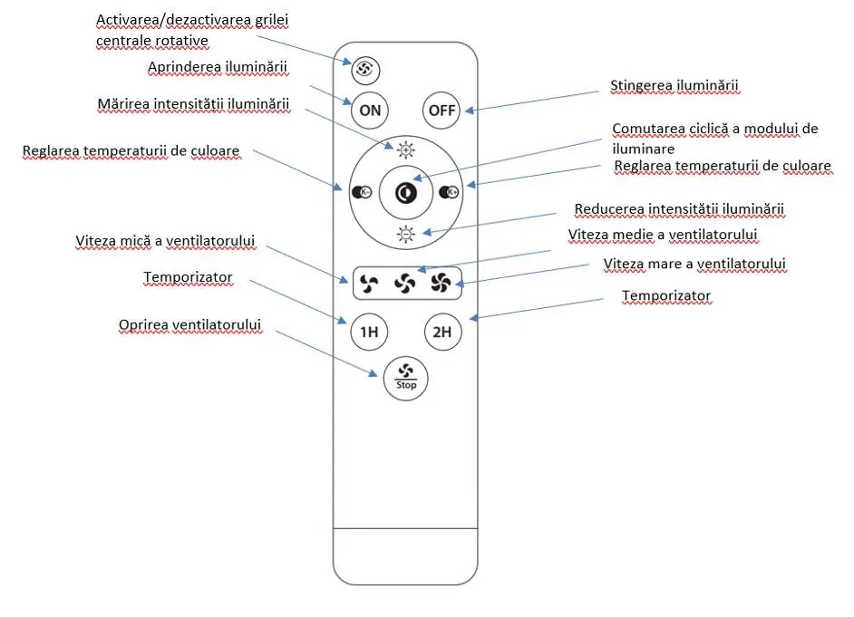 Remote control button functions