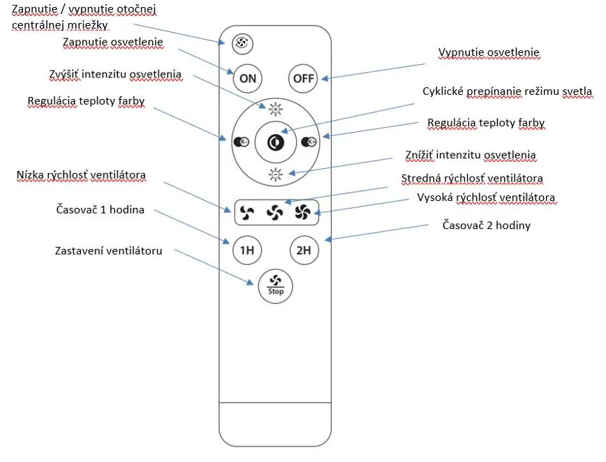 Remote control button functions