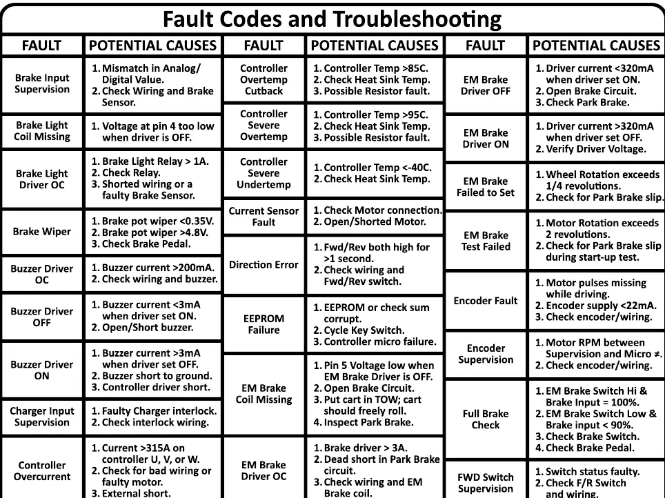 Fault Codes and Potential Causes