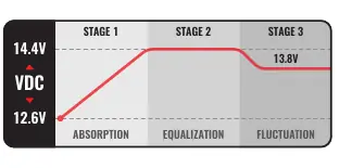 Smart charging cycle operation
