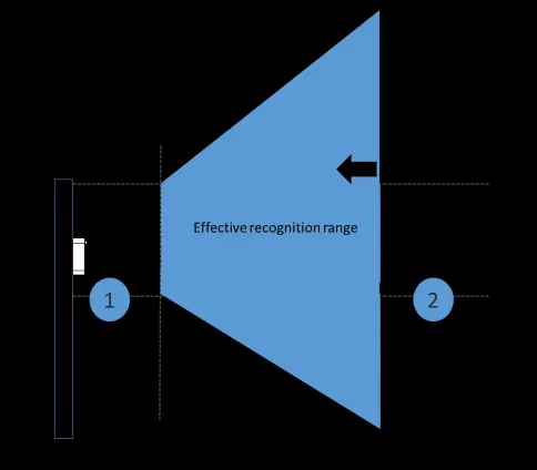 Effective recognition range