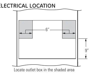 Electrical outlet location requirements
