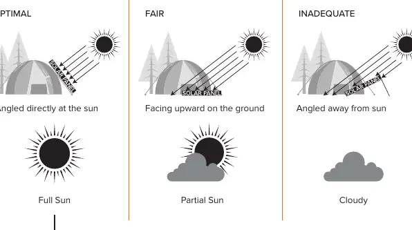 Solar panel positioning