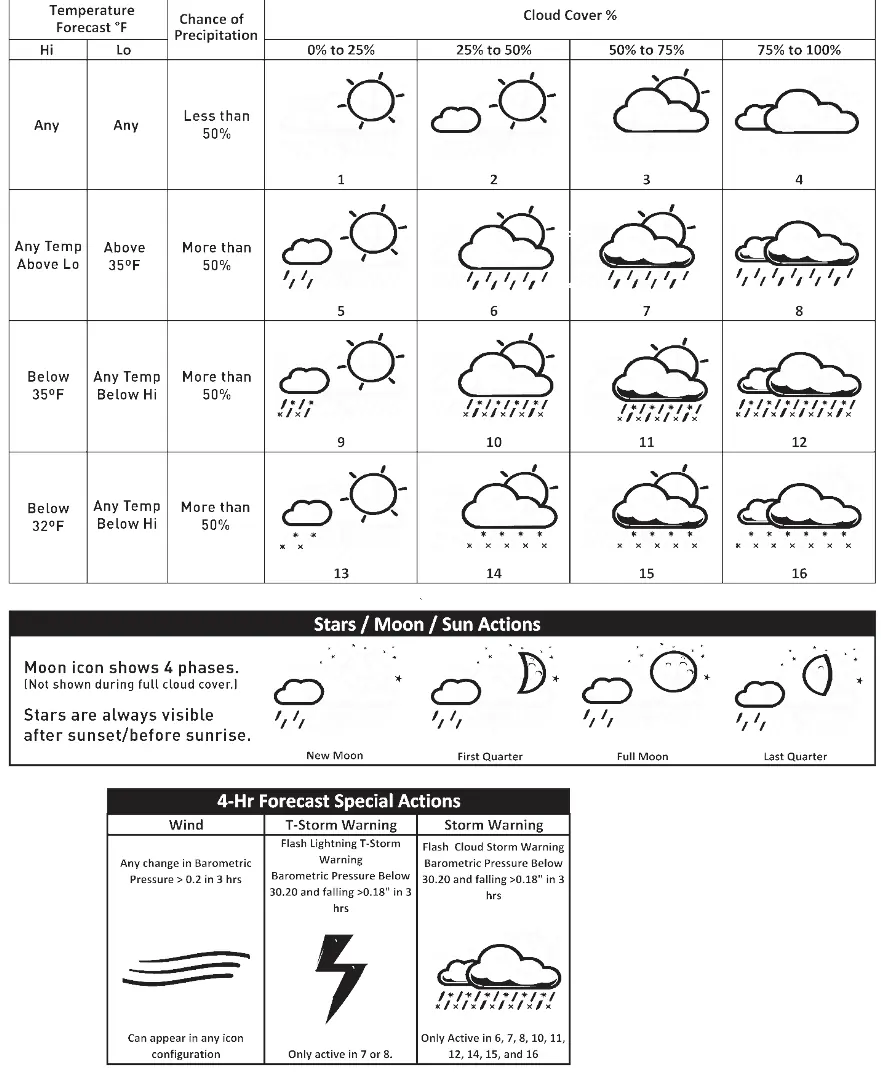 Interpret the weather forecast icons and special alerts.