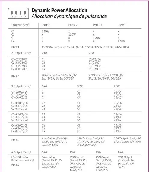 Power allocation table