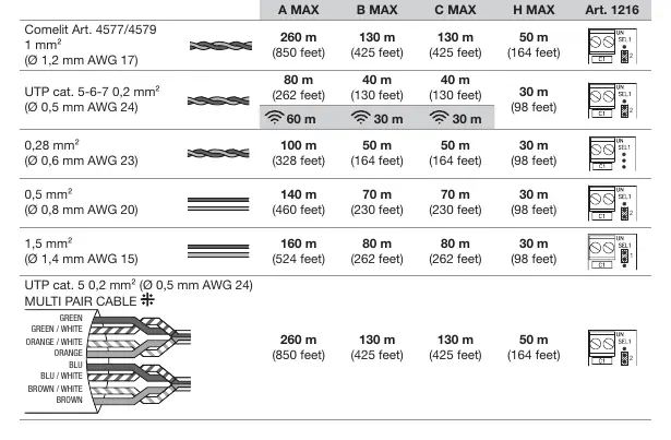 Cable distance and type specifications