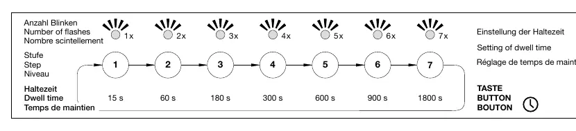 Sensitivity settings chart