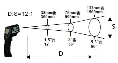 Distance to Spot ratio diagram