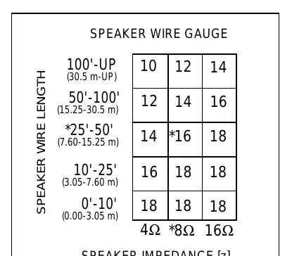 Speaker wire gauge recommendations based on length and impedance.