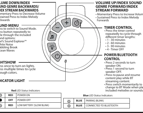 Control panel layout and button functions.
