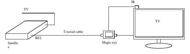 Wiring diagram for connecting the Magic Eye to your TV and Satellite Decoder.