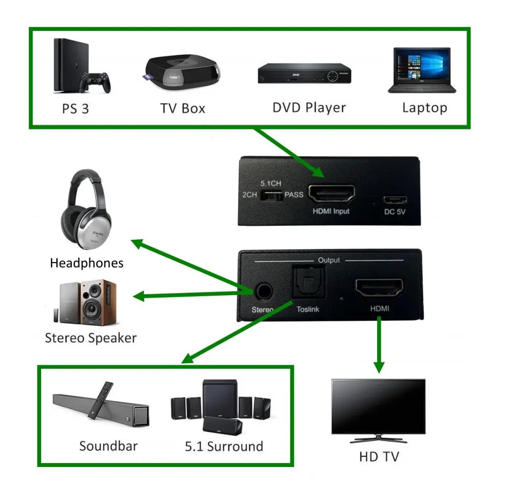 Connection diagram showing source devices, the audio extractor, and output devices.