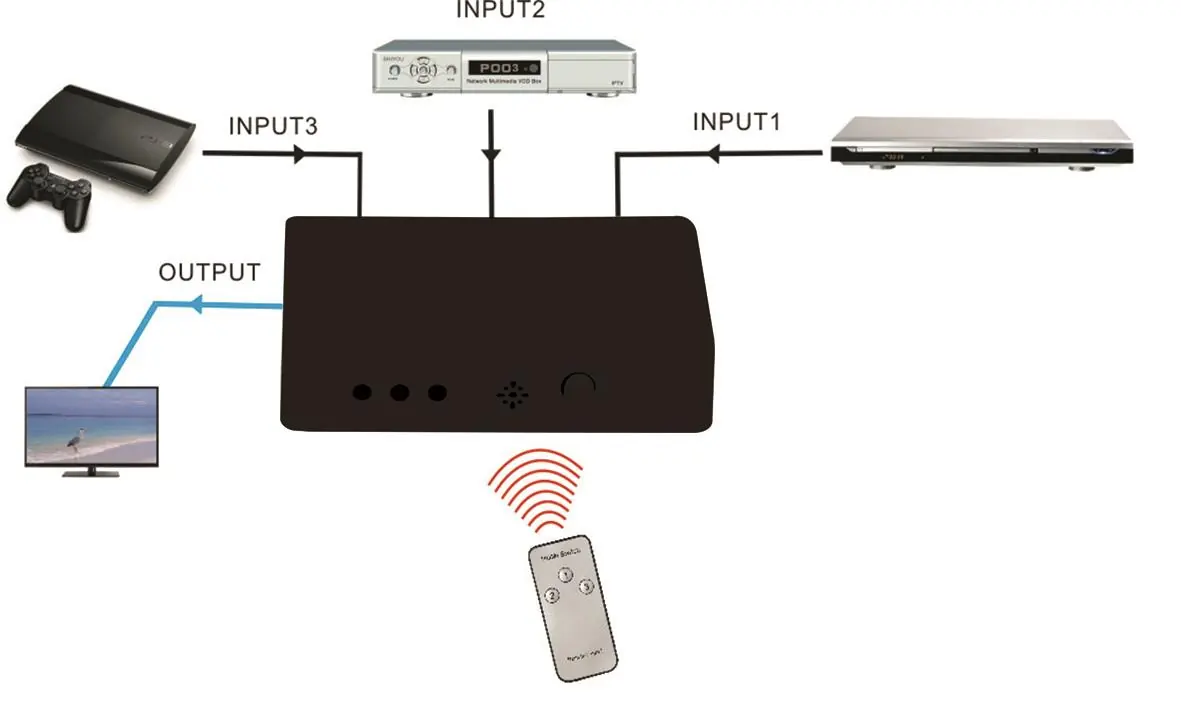 Connection diagram showing HDMI inputs and output