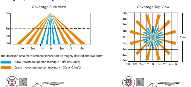 Detection pattern coverage side and top views
