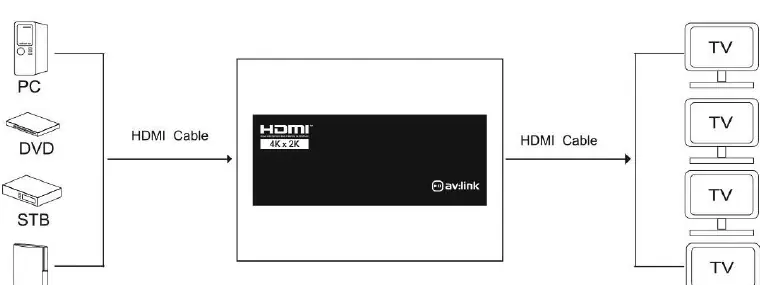 Connection diagram for the HDMI splitter.