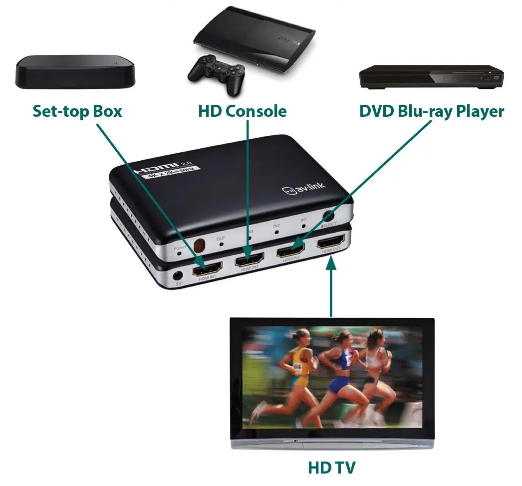Application diagram showing connection of HDMI sources to the switch and display.