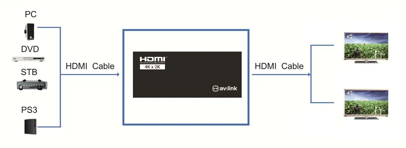 Application diagram showing source and display connections