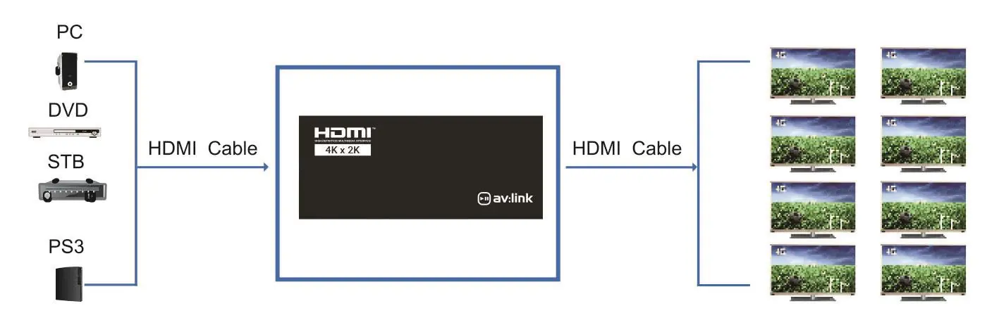 Application diagram showing source and display connections
