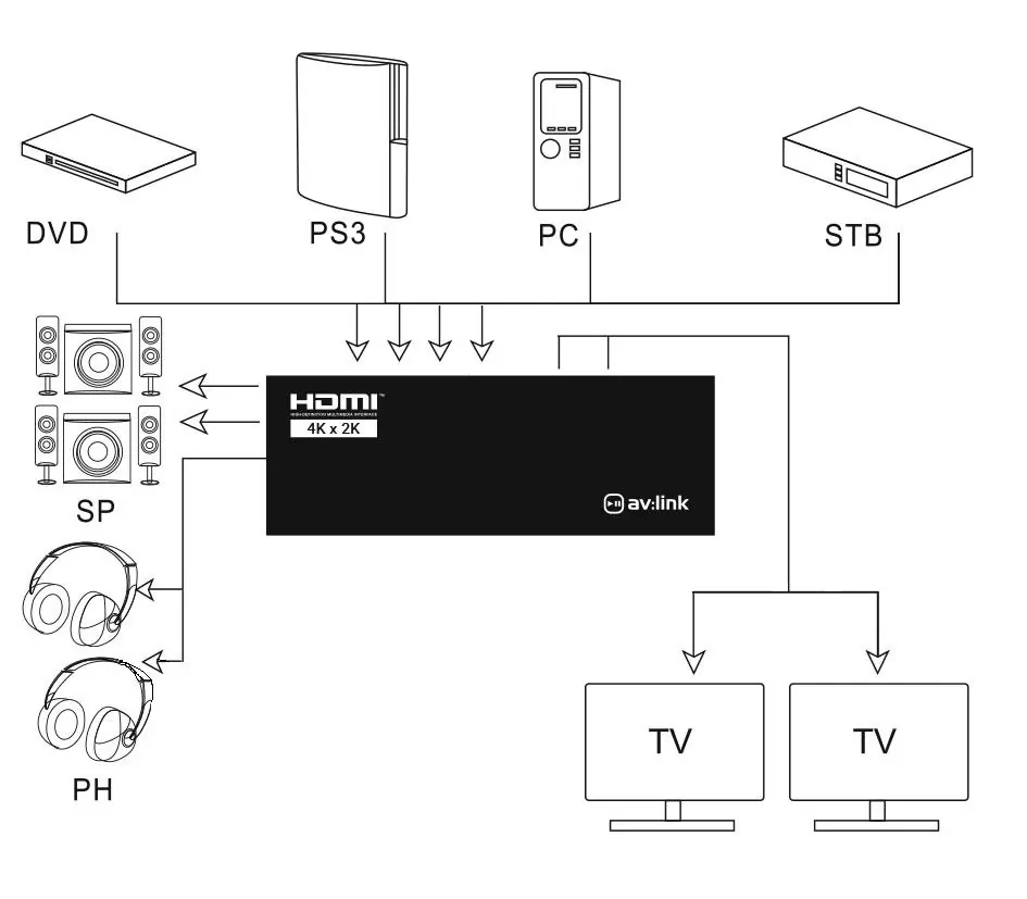 Application diagram showing connections for source devices and displays