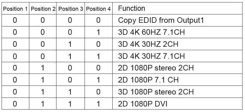 EDID management settings table