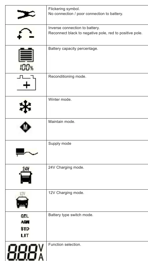 LCD display modes and fault codes