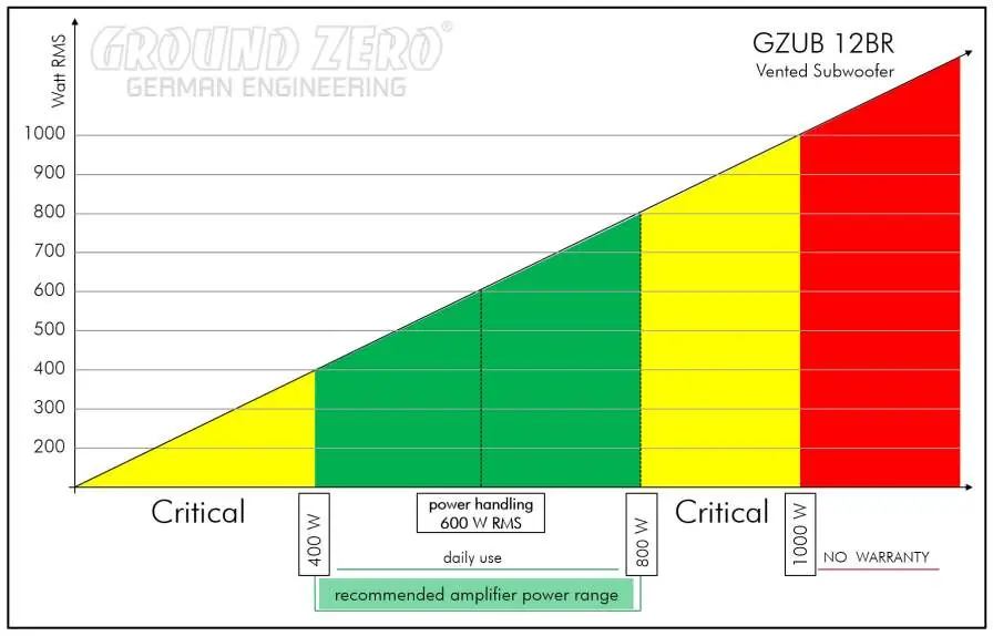 Power handling chart