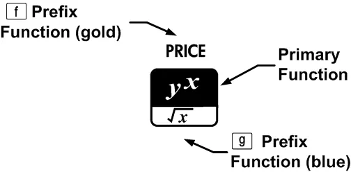 Key function layout