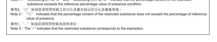 Understanding substance compliance notes