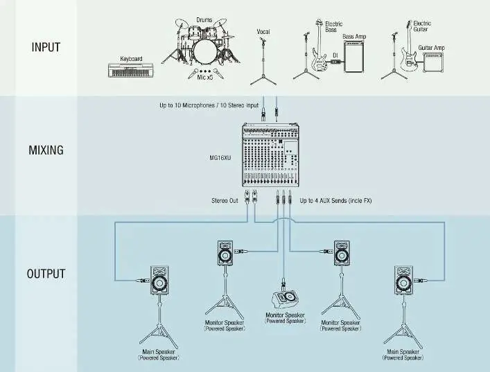 Sound system signal flow diagram