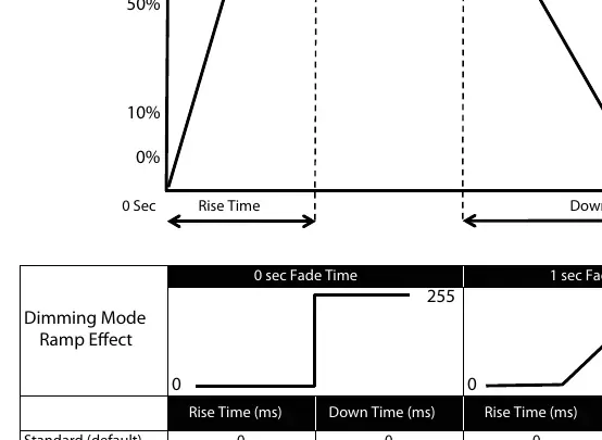 Dimmer Mode Chart.