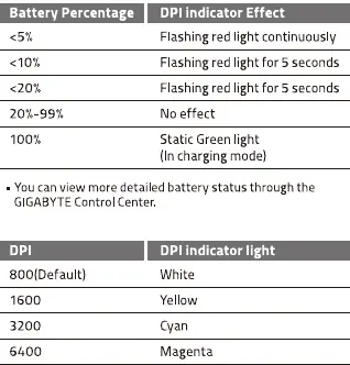 DPI indicator table