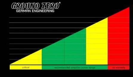 Recommended amplifier power range chart