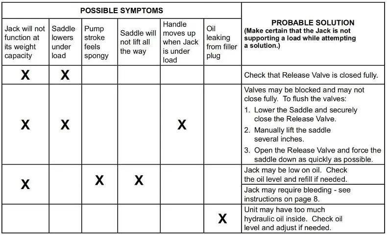 Troubleshooting table for the hydraulic jack