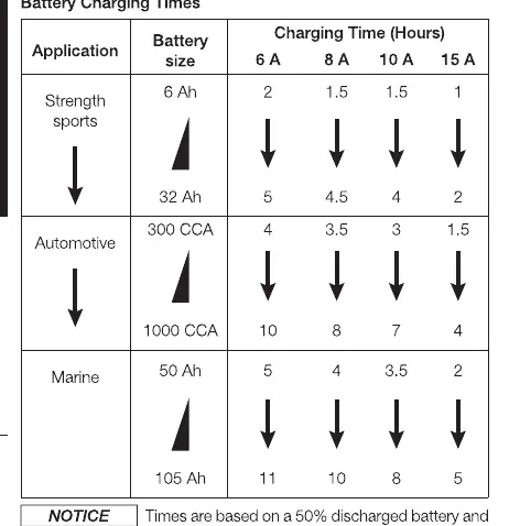 Battery Charging Times table