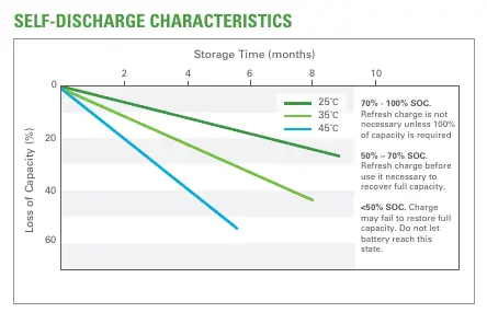 Self-discharge characteristics chart