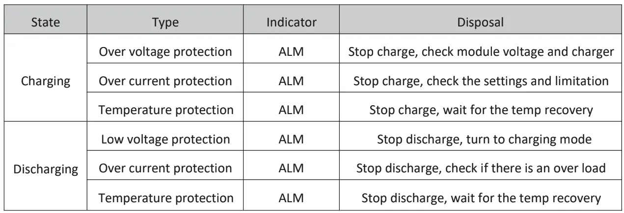 Alarm conditions and disposal measures