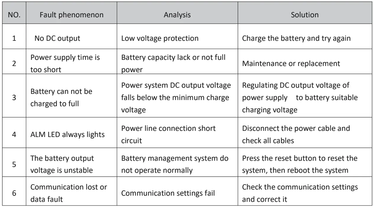 Common faults and solutions
