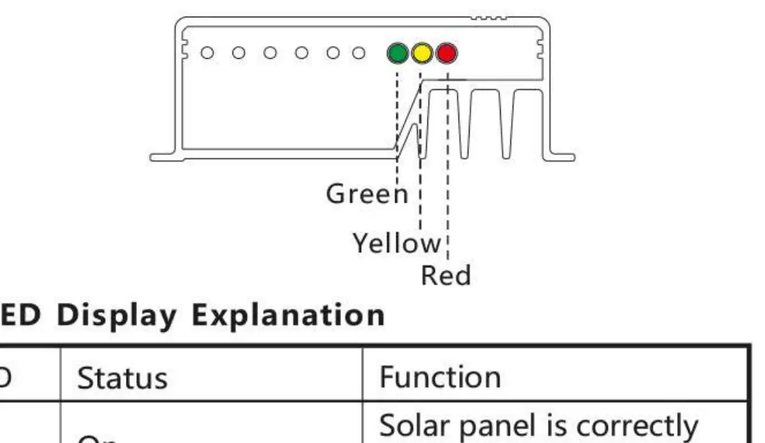 LED display explanation and indicator locations.